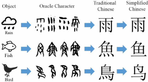 Learn Chinese in Taiwan: Traditional vs Simplified Characters