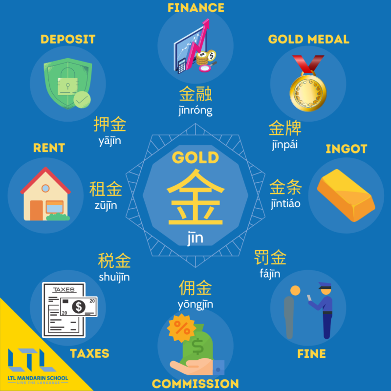 Learning Mandarin Words